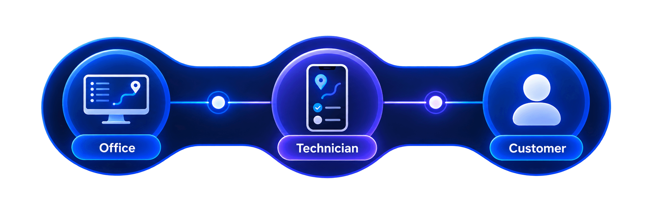 Office → Tech → Customer